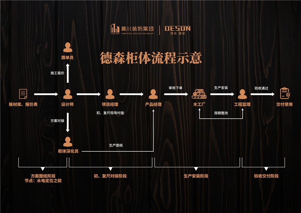 德森柜體服務(wù)流程 德森柜體服務(wù)流程
